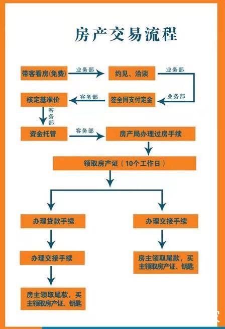 房产证抵押贷款流程及注意事项