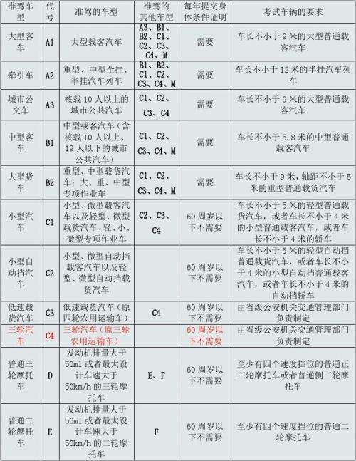 广东省公交车驾照，获取与要求