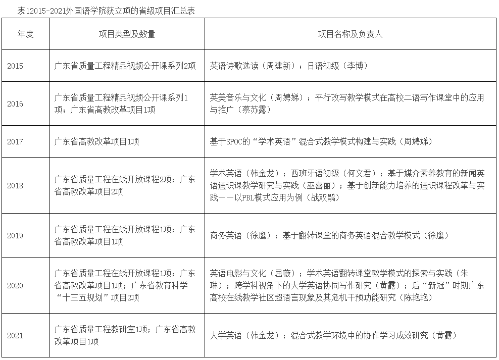 广东省教育改革项目，探索与实践