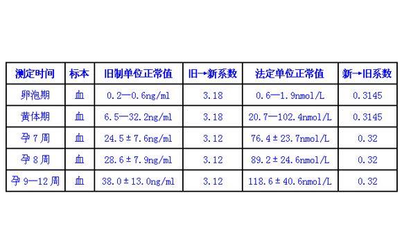 孕一个月孕酮正常值及其重要性