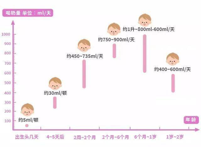 两个月宝宝母乳摄入量的科学建议