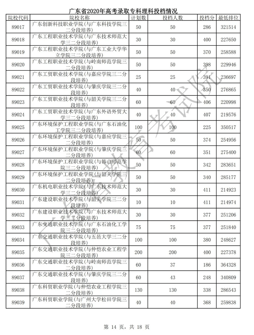 广东省理科专科批投档线，解读与探讨