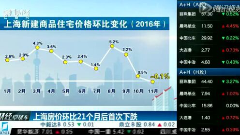 上海房产降价现象分析