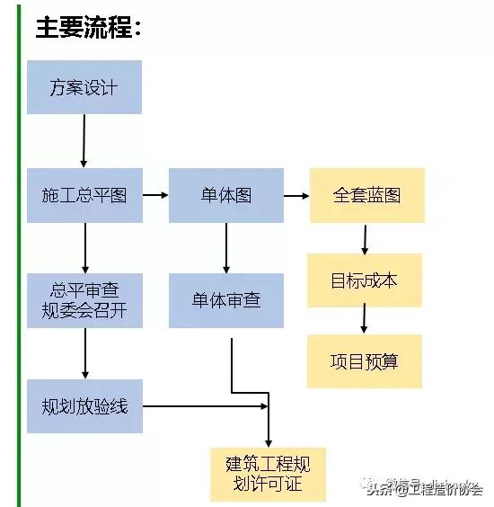 房产开发的基本流程