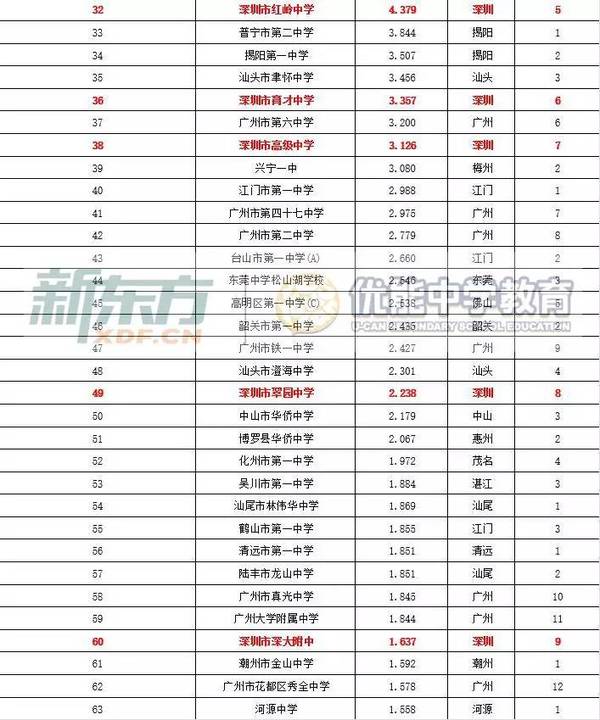 广东省各市实验中学排名及其影响力分析