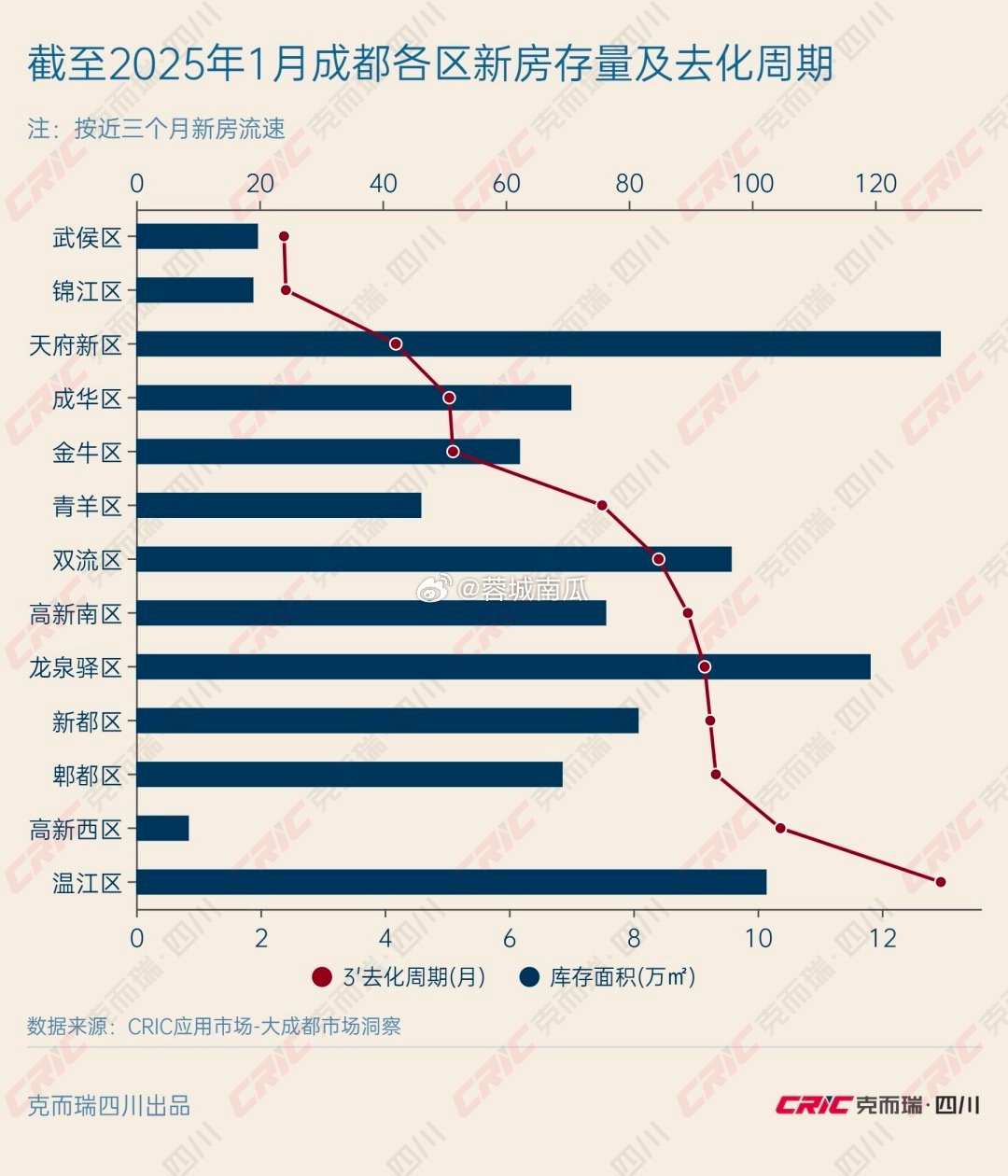 成都房产库存现状及其影响