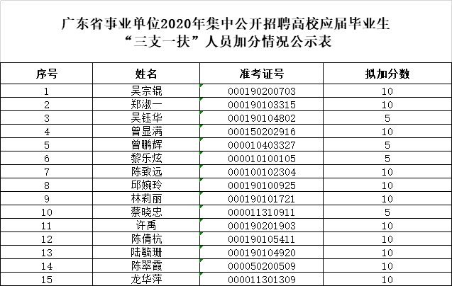 广东省考事业单位报名指南