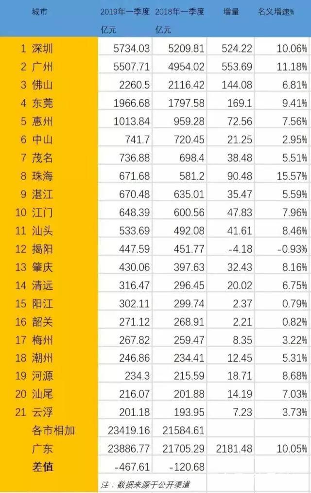 广东省2019年上半年各市GDP分析与展望