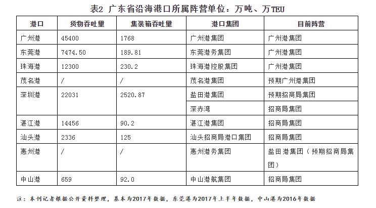 广东省港口公司排名与发展概述