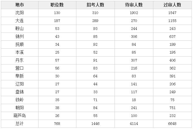 广东省国税局报名人数分析