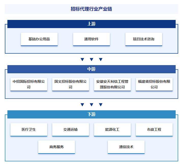 广东省招标代理机构的发展与现状