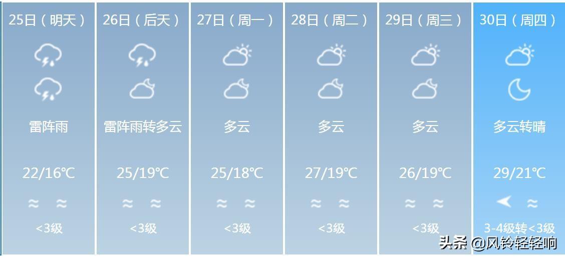 广东省未来十五天天气预报详解