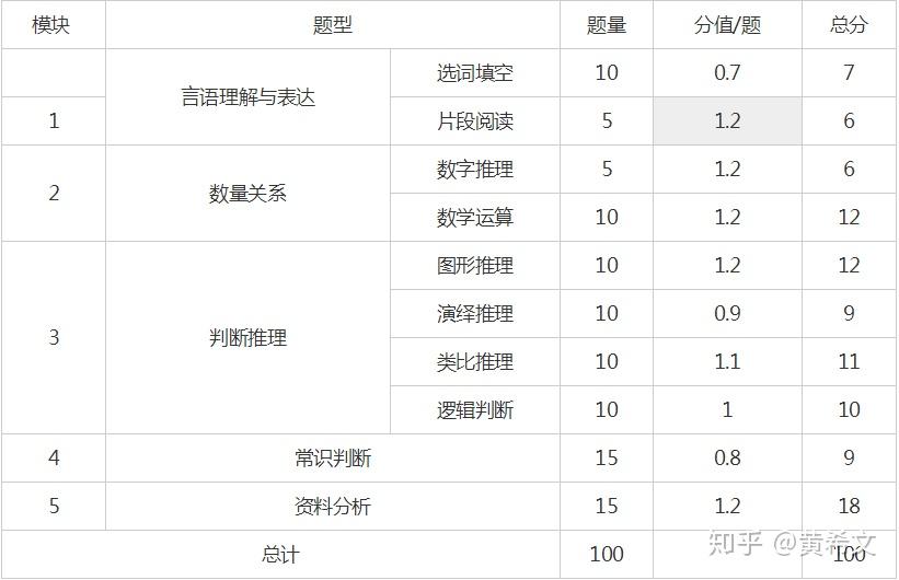 广东省考申论分值分布详解