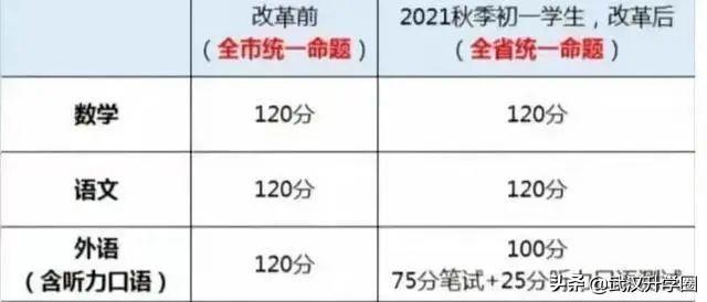 广东省英语学科地位调整，从主科到副科的转变