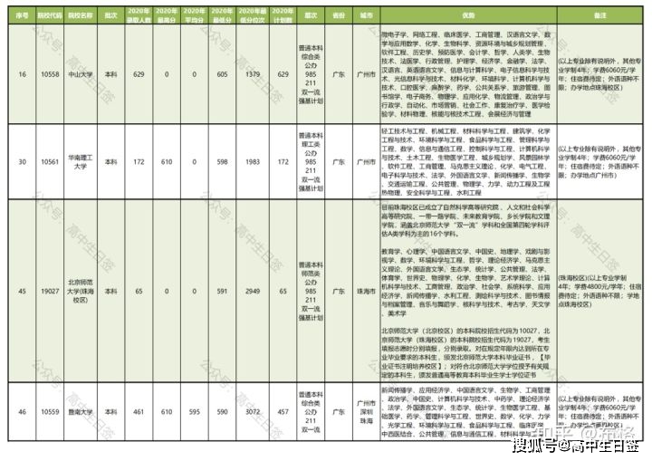 广东省学校排名概览（XXXX年）