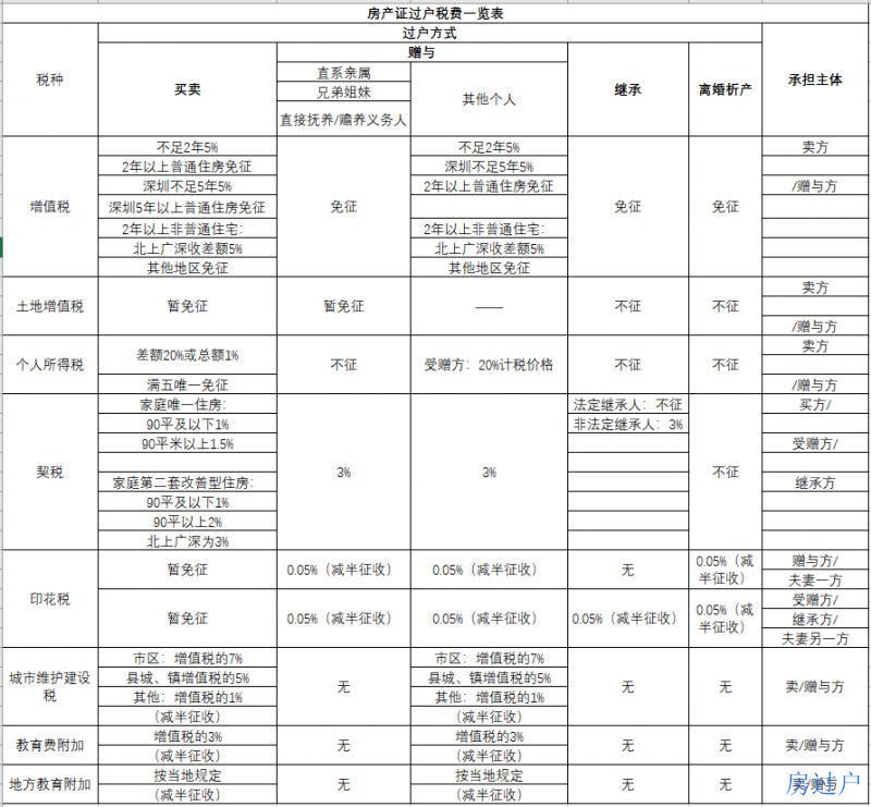 房产过户所需材料清单及流程解析